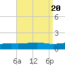 Bayou La Batre tide chart for Sunday, August 20, 2023