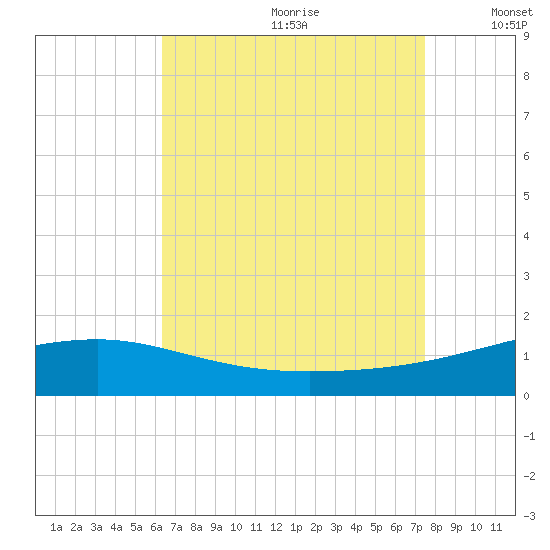 Bayou La Batre tide chart for Tuesday, August 22, 2023