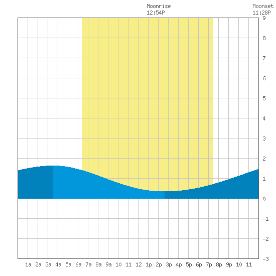 Bayou La Batre tide chart for Wednesday, August 23, 2023