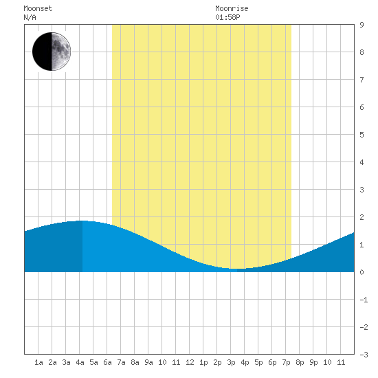 Bayou La Batre tide chart for Thursday, August 24, 2023