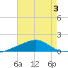 Bayou La Batre tide chart for Thursday, August 3, 2023