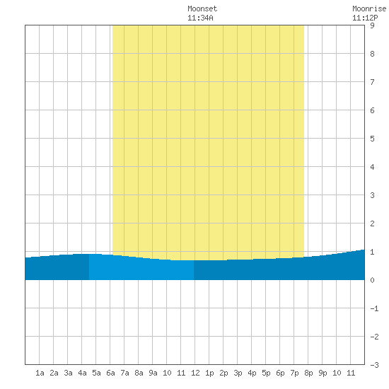 Bayou La Batre tide chart for Sunday, August 6, 2023