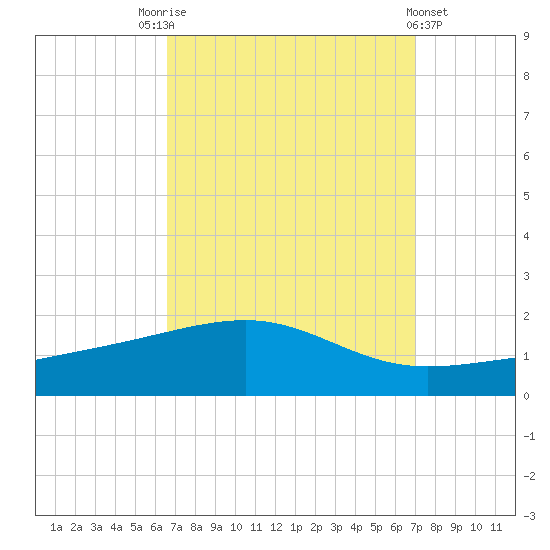 Bayou La Batre tide chart for Wednesday, September 13, 2023