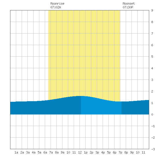 Bayou La Batre tide chart for Friday, September 15, 2023
