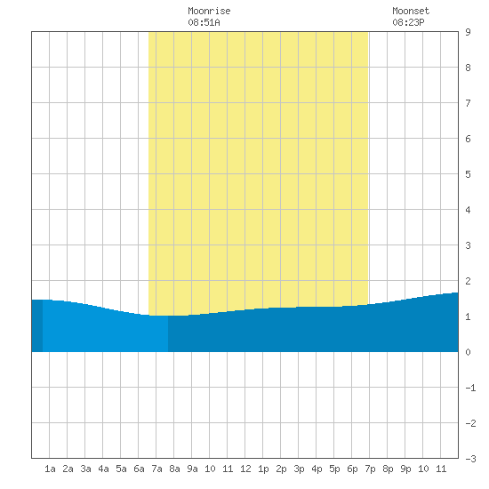 Bayou La Batre tide chart for Sunday, September 17, 2023