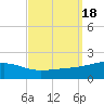 Bayou La Batre tide chart for Monday, September 18, 2023