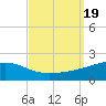 Bayou La Batre tide chart for Tuesday, September 19, 2023