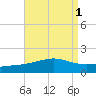 Bayou La Batre tide chart for Friday, September 1, 2023
