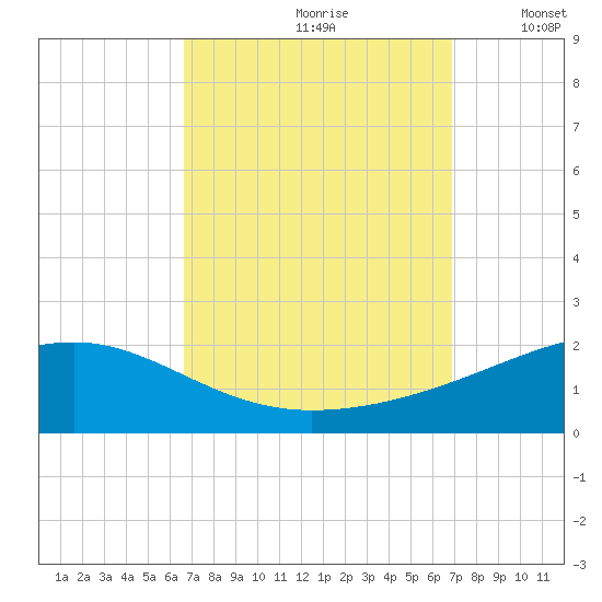 Bayou La Batre tide chart for Wednesday, September 20, 2023