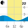 Bayou La Batre tide chart for Friday, September 22, 2023