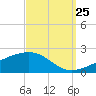 Bayou La Batre tide chart for Monday, September 25, 2023