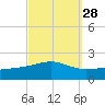 Bayou La Batre tide chart for Thursday, September 28, 2023