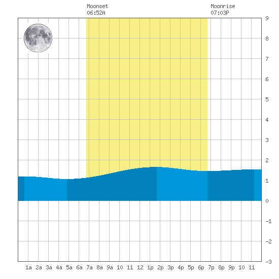 Bayou La Batre tide chart for Friday, September 29, 2023