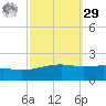 Bayou La Batre tide chart for Friday, September 29, 2023