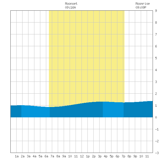 Bayou La Batre tide chart for Saturday, September 2, 2023
