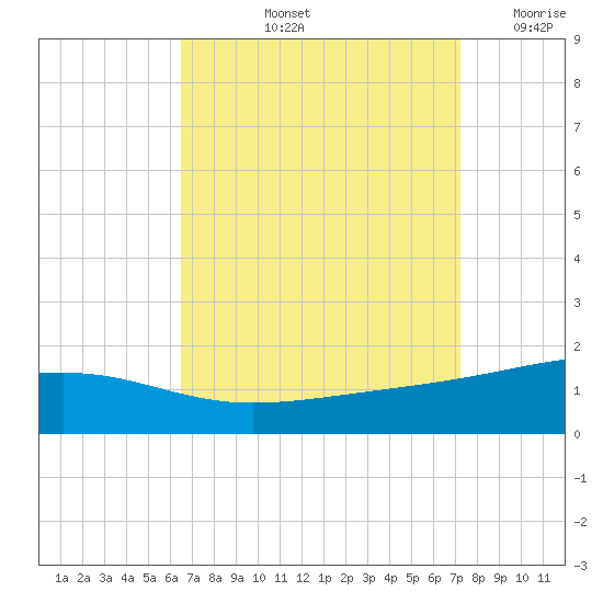Bayou La Batre tide chart for Sunday, September 3, 2023