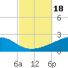 Bayou La Batre tide chart for Wednesday, October 18, 2023