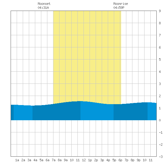 Bayou La Batre tide chart for Thursday, October 26, 2023