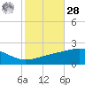 Bayou La Batre tide chart for Saturday, October 28, 2023