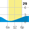 Bayou La Batre tide chart for Sunday, October 29, 2023
