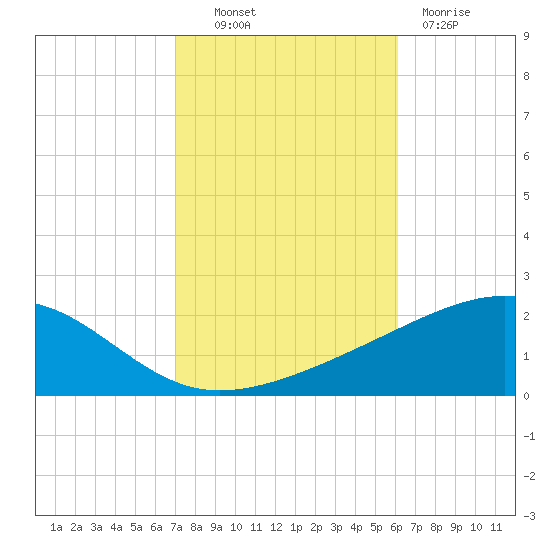 Bayou La Batre tide chart for Monday, October 30, 2023