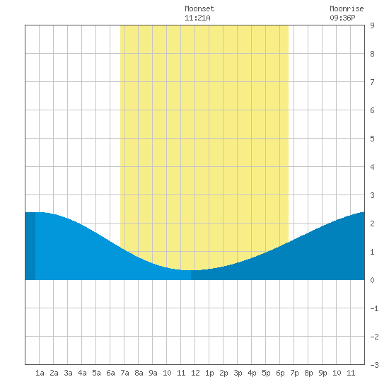 Bayou La Batre tide chart for Tuesday, October 3, 2023