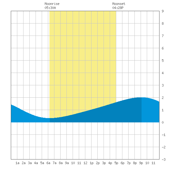 Bayou La Batre tide chart for Sunday, November 12, 2023