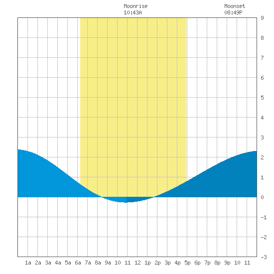Bayou La Batre tide chart for Friday, November 17, 2023