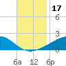 Bayou La Batre tide chart for Friday, November 17, 2023