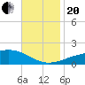 Bayou La Batre tide chart for Monday, November 20, 2023