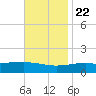 Bayou La Batre tide chart for Wednesday, November 22, 2023