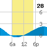 Bayou La Batre tide chart for Tuesday, November 28, 2023