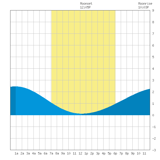 Bayou La Batre tide chart for Thursday, November 2, 2023