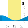 Bayou La Batre tide chart for Friday, November 3, 2023