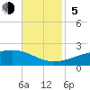 Bayou La Batre tide chart for Sunday, November 5, 2023