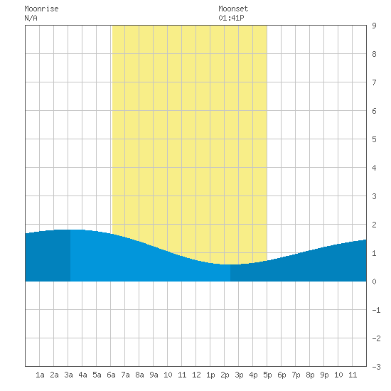 Bayou La Batre tide chart for Monday, November 6, 2023