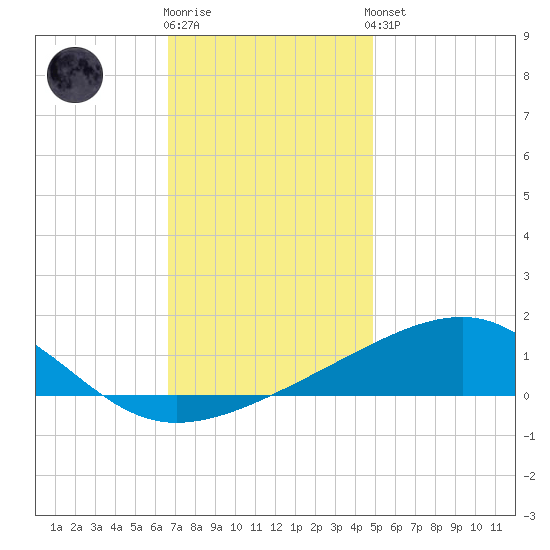 Bayou La Batre tide chart for Tuesday, December 12, 2023