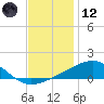 Bayou La Batre tide chart for Tuesday, December 12, 2023