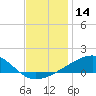 Bayou La Batre tide chart for Thursday, December 14, 2023