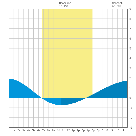 Bayou La Batre tide chart for Saturday, December 16, 2023
