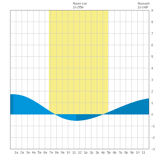 Bayou La Batre tide chart for Sunday, December 17, 2023