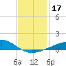 Bayou La Batre tide chart for Sunday, December 17, 2023
