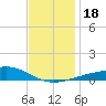Bayou La Batre tide chart for Monday, December 18, 2023