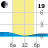 Bayou La Batre tide chart for Tuesday, December 19, 2023
