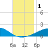 Bayou La Batre tide chart for Friday, December 1, 2023