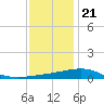 Bayou La Batre tide chart for Thursday, December 21, 2023