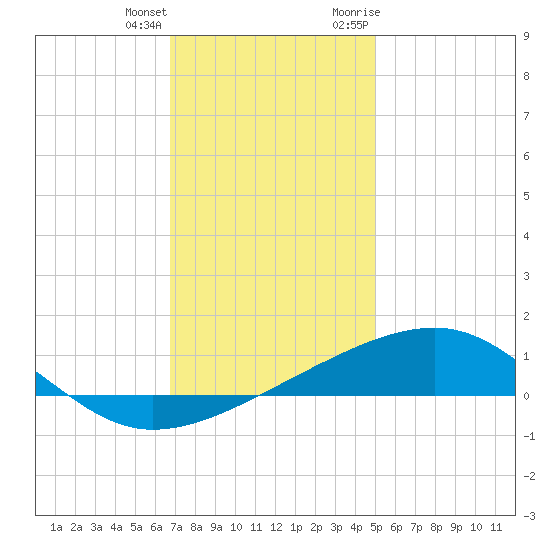 Bayou La Batre tide chart for Sunday, December 24, 2023