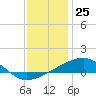Bayou La Batre tide chart for Monday, December 25, 2023