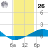 Bayou La Batre tide chart for Tuesday, December 26, 2023