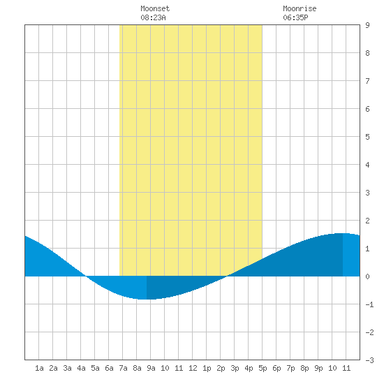 Bayou La Batre tide chart for Thursday, December 28, 2023